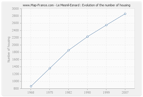 Le Mesnil-Esnard : Evolution of the number of housing